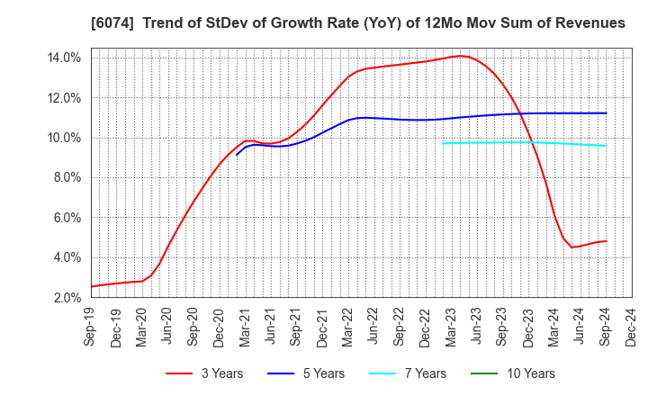 6074 JSS CORPORATION: Trend of StDev of Growth Rate (YoY) of 12Mo Mov Sum of Revenues