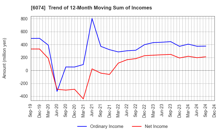 6074 JSS CORPORATION: Trend of 12-Month Moving Sum of Incomes