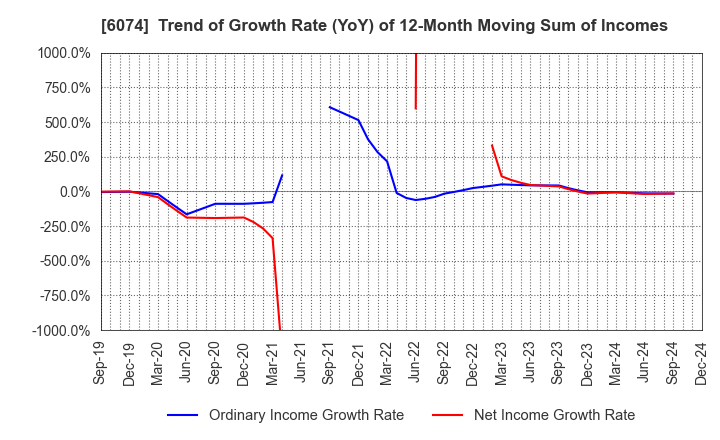 6074 JSS CORPORATION: Trend of Growth Rate (YoY) of 12-Month Moving Sum of Incomes