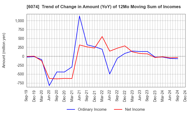 6074 JSS CORPORATION: Trend of Change in Amount (YoY) of 12Mo Moving Sum of Incomes