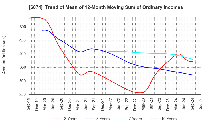 6074 JSS CORPORATION: Trend of Mean of 12-Month Moving Sum of Ordinary Incomes