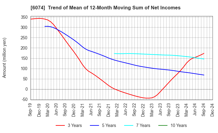 6074 JSS CORPORATION: Trend of Mean of 12-Month Moving Sum of Net Incomes