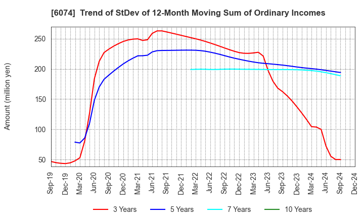 6074 JSS CORPORATION: Trend of StDev of 12-Month Moving Sum of Ordinary Incomes