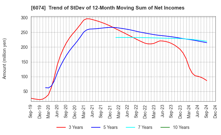 6074 JSS CORPORATION: Trend of StDev of 12-Month Moving Sum of Net Incomes