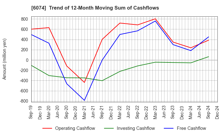 6074 JSS CORPORATION: Trend of 12-Month Moving Sum of Cashflows