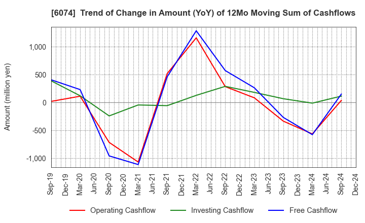 6074 JSS CORPORATION: Trend of Change in Amount (YoY) of 12Mo Moving Sum of Cashflows