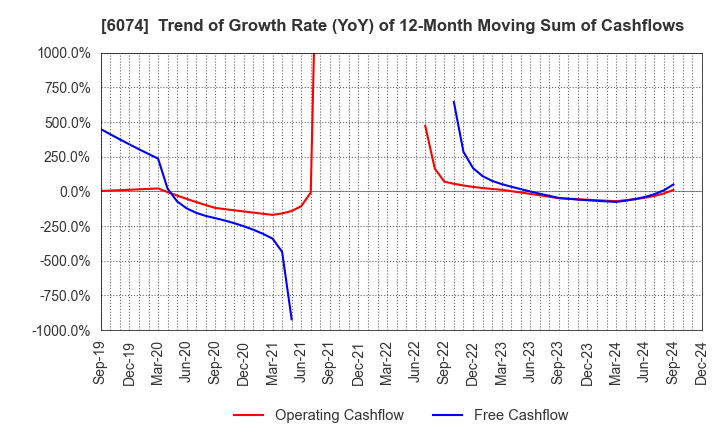 6074 JSS CORPORATION: Trend of Growth Rate (YoY) of 12-Month Moving Sum of Cashflows