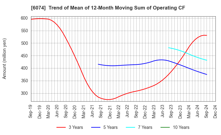 6074 JSS CORPORATION: Trend of Mean of 12-Month Moving Sum of Operating CF