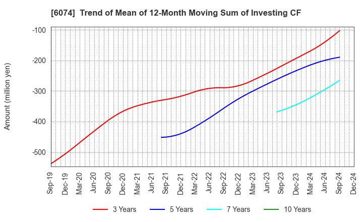 6074 JSS CORPORATION: Trend of Mean of 12-Month Moving Sum of Investing CF