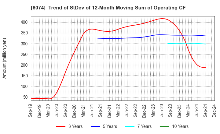 6074 JSS CORPORATION: Trend of StDev of 12-Month Moving Sum of Operating CF