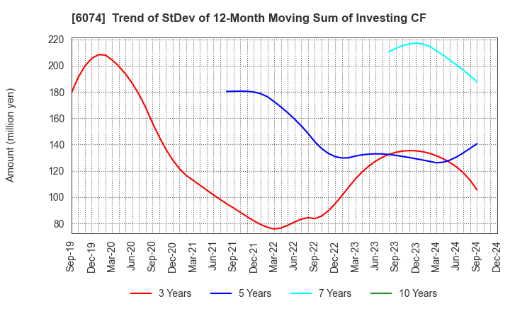 6074 JSS CORPORATION: Trend of StDev of 12-Month Moving Sum of Investing CF