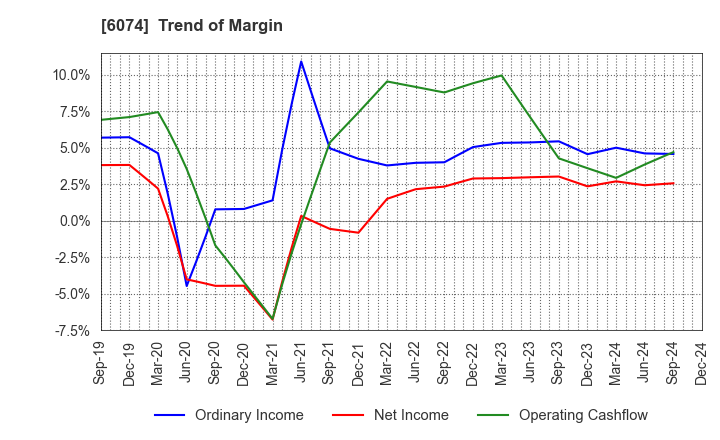 6074 JSS CORPORATION: Trend of Margin