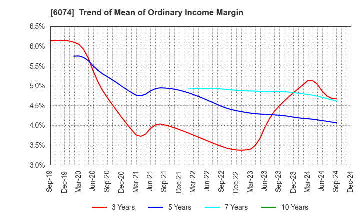 6074 JSS CORPORATION: Trend of Mean of Ordinary Income Margin