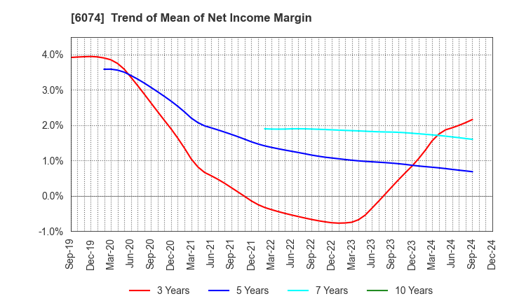 6074 JSS CORPORATION: Trend of Mean of Net Income Margin