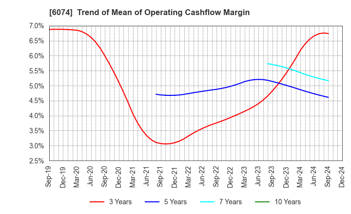 6074 JSS CORPORATION: Trend of Mean of Operating Cashflow Margin