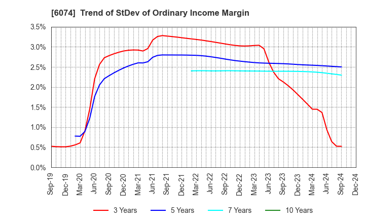 6074 JSS CORPORATION: Trend of StDev of Ordinary Income Margin