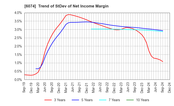 6074 JSS CORPORATION: Trend of StDev of Net Income Margin