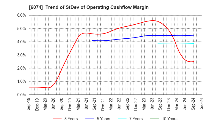 6074 JSS CORPORATION: Trend of StDev of Operating Cashflow Margin