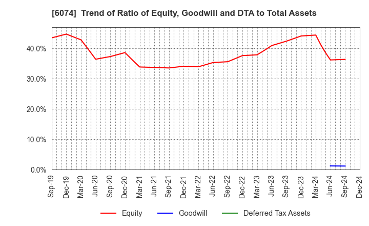 6074 JSS CORPORATION: Trend of Ratio of Equity, Goodwill and DTA to Total Assets