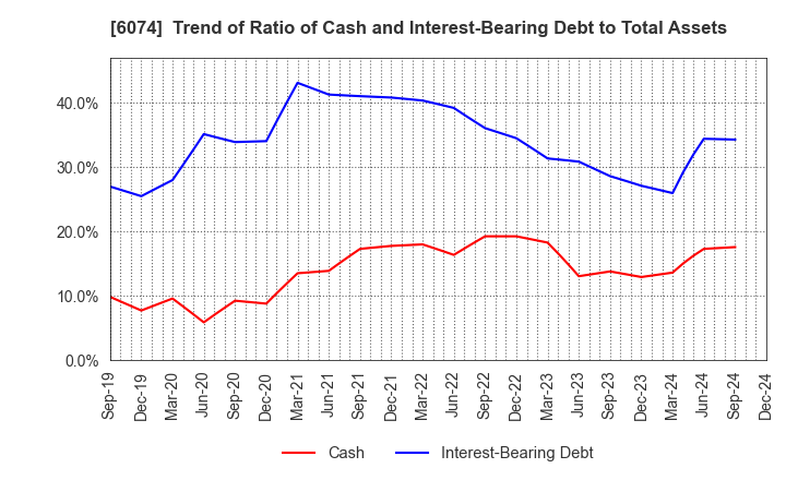 6074 JSS CORPORATION: Trend of Ratio of Cash and Interest-Bearing Debt to Total Assets