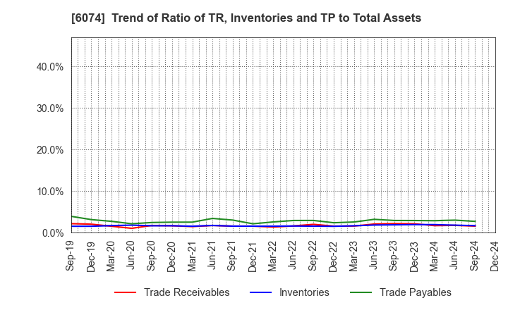 6074 JSS CORPORATION: Trend of Ratio of TR, Inventories and TP to Total Assets