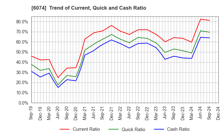 6074 JSS CORPORATION: Trend of Current, Quick and Cash Ratio