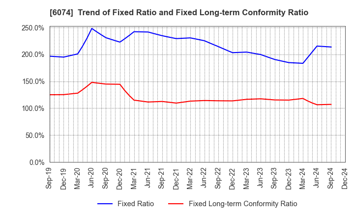 6074 JSS CORPORATION: Trend of Fixed Ratio and Fixed Long-term Conformity Ratio