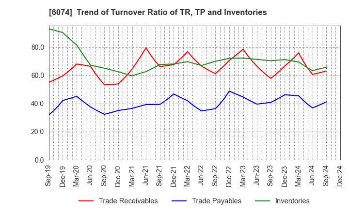 6074 JSS CORPORATION: Trend of Turnover Ratio of TR, TP and Inventories