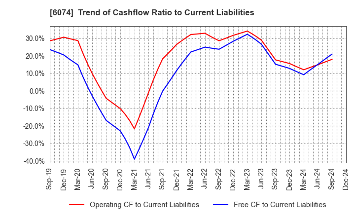 6074 JSS CORPORATION: Trend of Cashflow Ratio to Current Liabilities