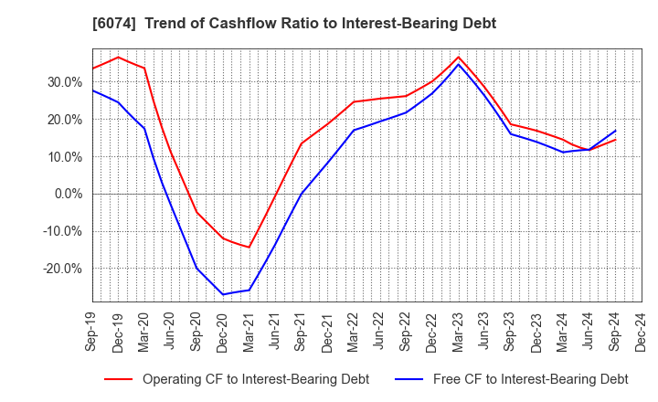 6074 JSS CORPORATION: Trend of Cashflow Ratio to Interest-Bearing Debt