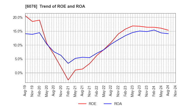 6076 Amaze Co.,Ltd.: Trend of ROE and ROA