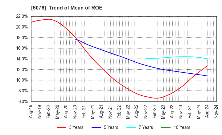 6076 Amaze Co.,Ltd.: Trend of Mean of ROE