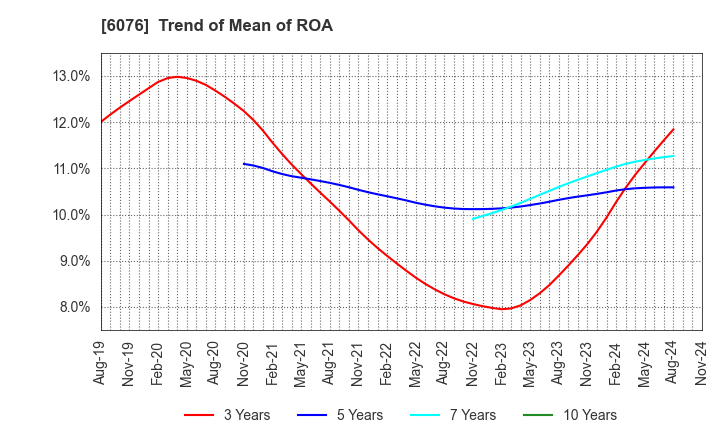 6076 Amaze Co.,Ltd.: Trend of Mean of ROA