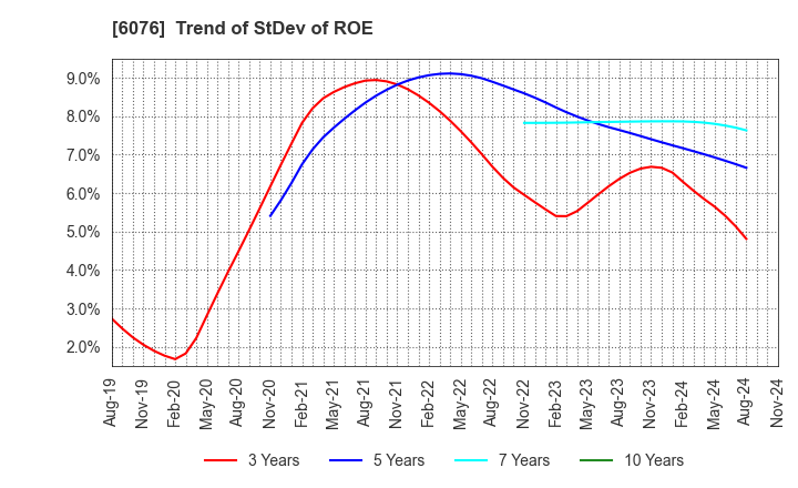 6076 Amaze Co.,Ltd.: Trend of StDev of ROE