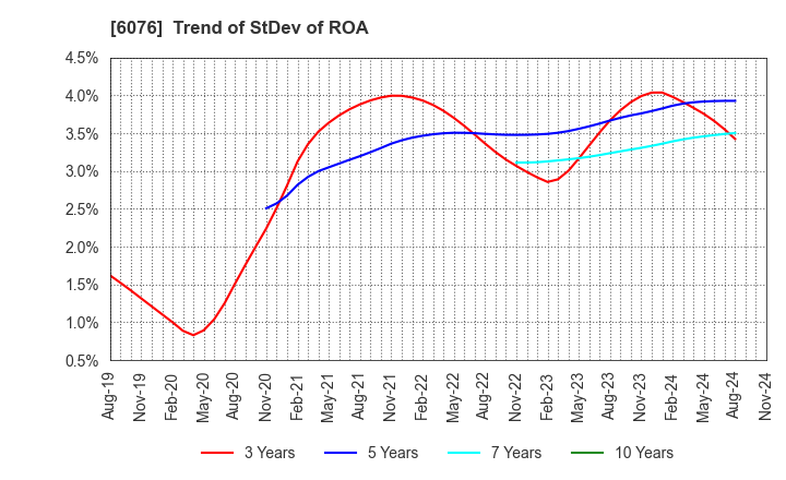 6076 Amaze Co.,Ltd.: Trend of StDev of ROA