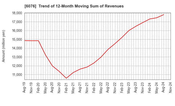 6076 Amaze Co.,Ltd.: Trend of 12-Month Moving Sum of Revenues