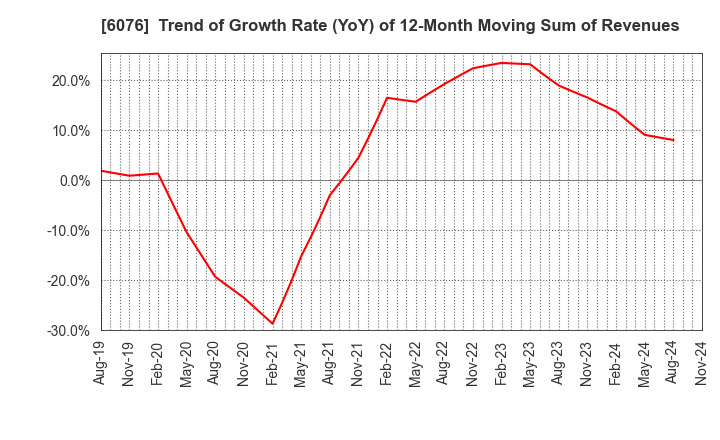 6076 Amaze Co.,Ltd.: Trend of Growth Rate (YoY) of 12-Month Moving Sum of Revenues