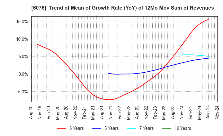 6076 Amaze Co.,Ltd.: Trend of Mean of Growth Rate (YoY) of 12Mo Mov Sum of Revenues