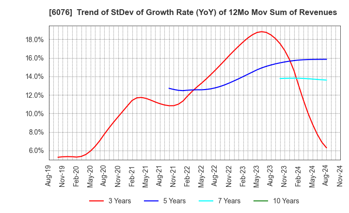 6076 Amaze Co.,Ltd.: Trend of StDev of Growth Rate (YoY) of 12Mo Mov Sum of Revenues