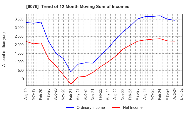 6076 Amaze Co.,Ltd.: Trend of 12-Month Moving Sum of Incomes