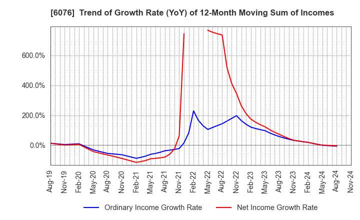 6076 Amaze Co.,Ltd.: Trend of Growth Rate (YoY) of 12-Month Moving Sum of Incomes