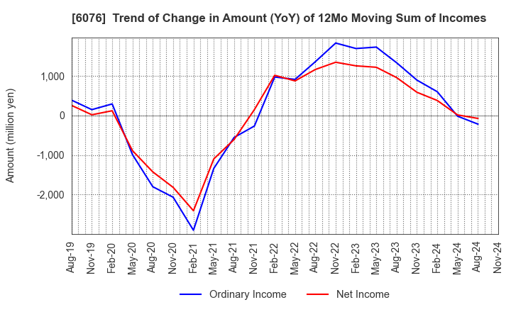 6076 Amaze Co.,Ltd.: Trend of Change in Amount (YoY) of 12Mo Moving Sum of Incomes