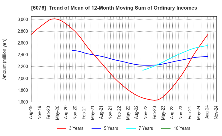 6076 Amaze Co.,Ltd.: Trend of Mean of 12-Month Moving Sum of Ordinary Incomes