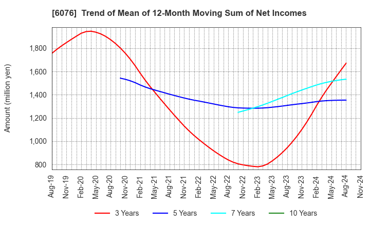 6076 Amaze Co.,Ltd.: Trend of Mean of 12-Month Moving Sum of Net Incomes