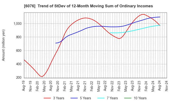 6076 Amaze Co.,Ltd.: Trend of StDev of 12-Month Moving Sum of Ordinary Incomes