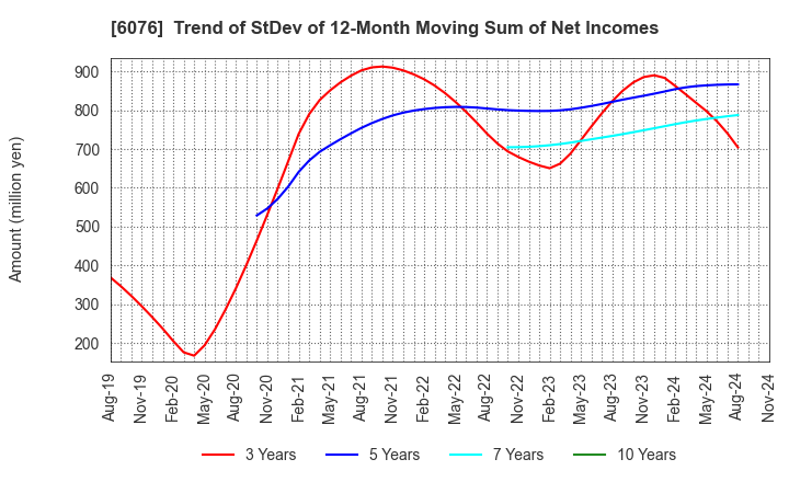 6076 Amaze Co.,Ltd.: Trend of StDev of 12-Month Moving Sum of Net Incomes