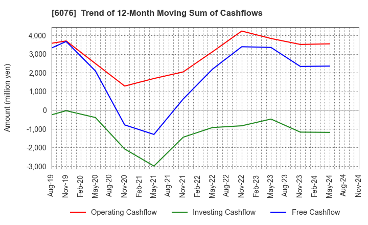 6076 Amaze Co.,Ltd.: Trend of 12-Month Moving Sum of Cashflows