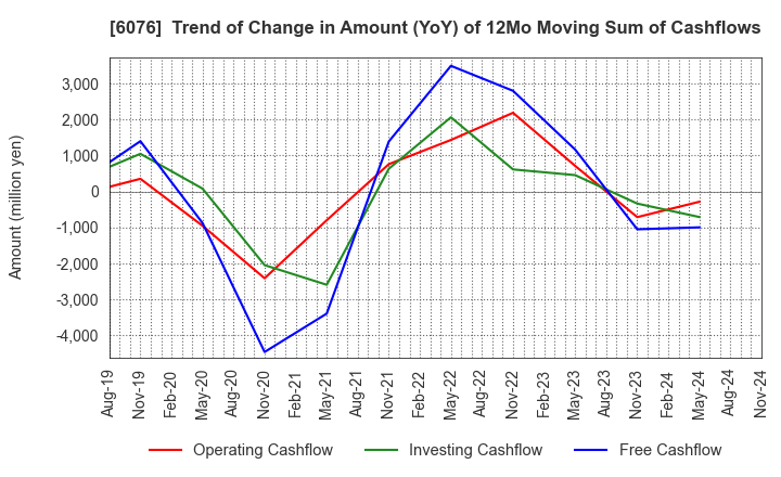 6076 Amaze Co.,Ltd.: Trend of Change in Amount (YoY) of 12Mo Moving Sum of Cashflows