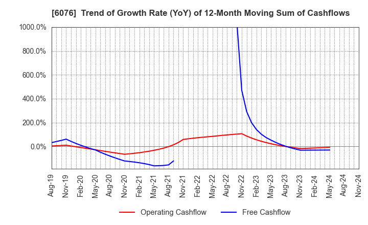 6076 Amaze Co.,Ltd.: Trend of Growth Rate (YoY) of 12-Month Moving Sum of Cashflows