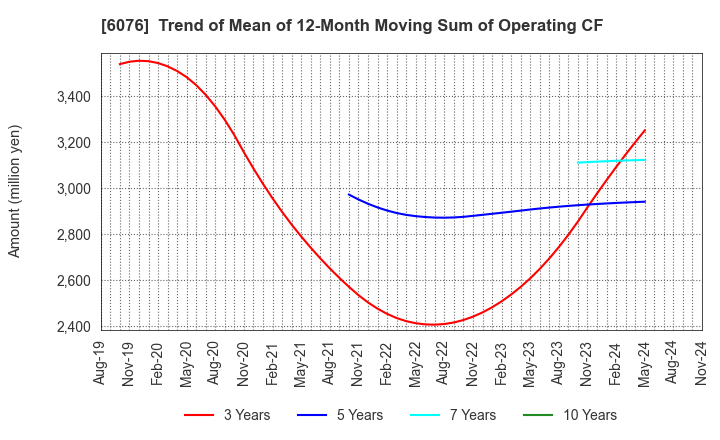 6076 Amaze Co.,Ltd.: Trend of Mean of 12-Month Moving Sum of Operating CF